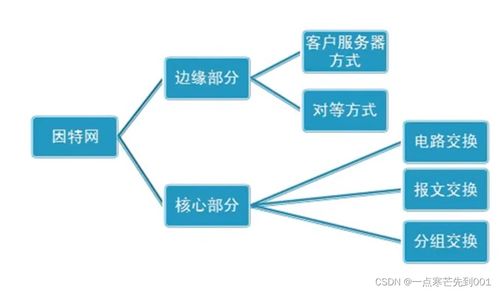 因特網(wǎng)的組成、邊緣通訊方式及數(shù)據(jù)交換機(jī)制